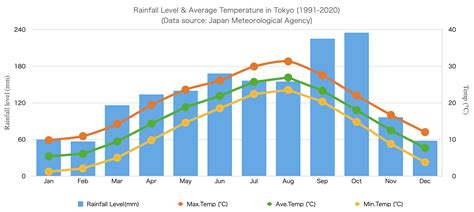 Tokyo, Tokyo, Japan Monthly Weather .